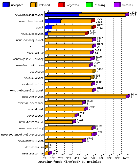 Outgoing feeds (innfeed) by Articles