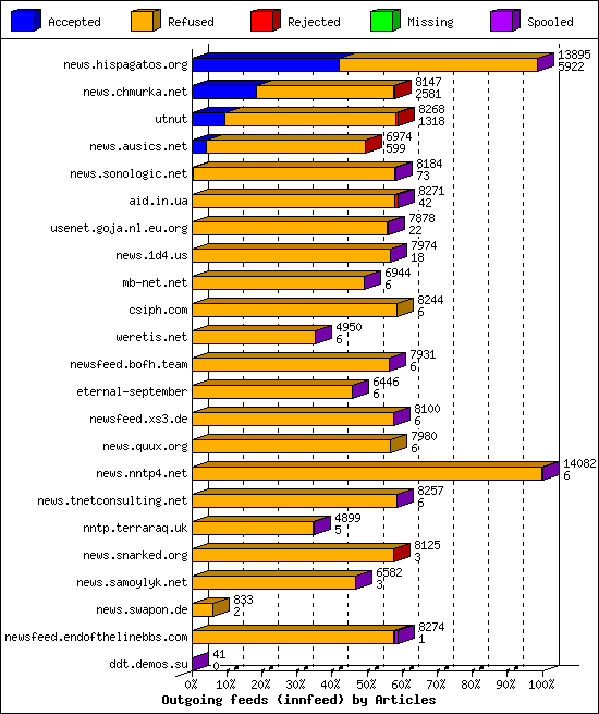 Outgoing feeds (innfeed) by Articles