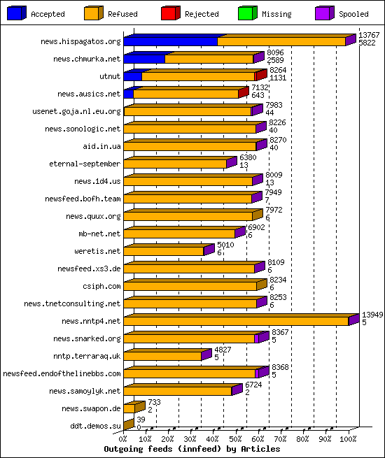 Outgoing feeds (innfeed) by Articles
