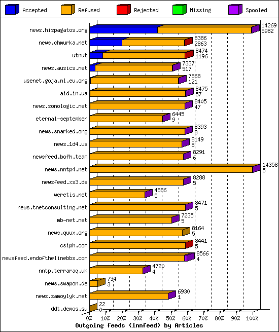 Outgoing feeds (innfeed) by Articles