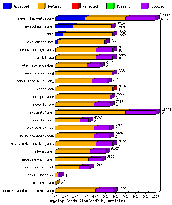 Outgoing feeds (innfeed) by Articles