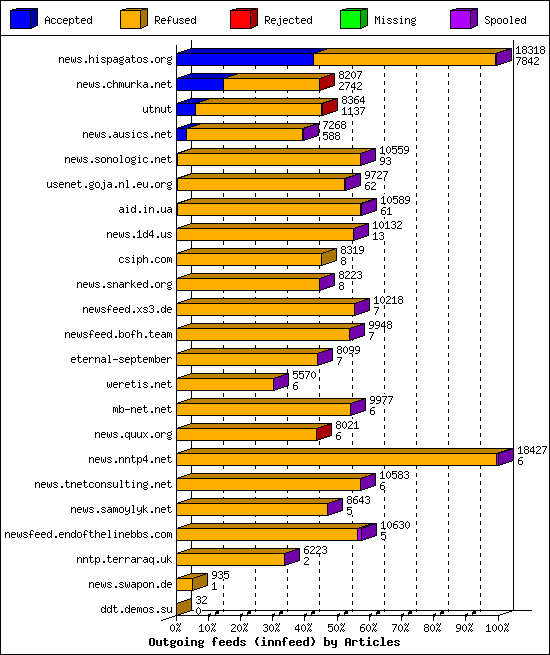 Outgoing feeds (innfeed) by Articles