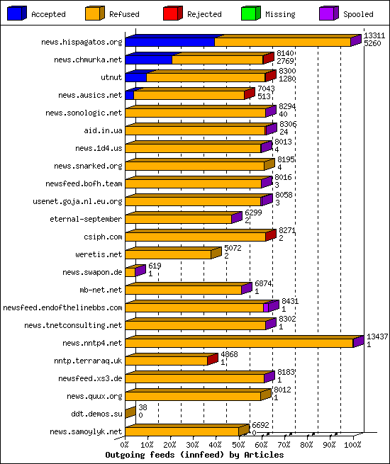 Outgoing feeds (innfeed) by Articles