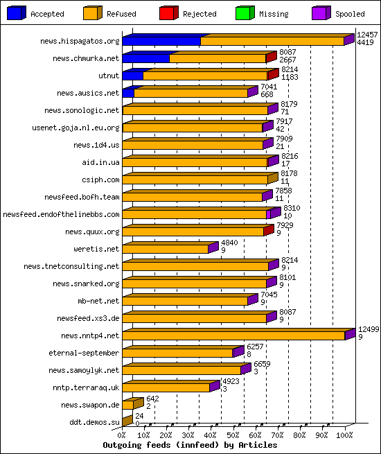 Outgoing feeds (innfeed) by Articles