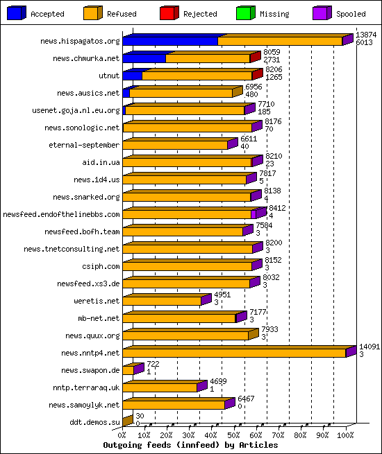 Outgoing feeds (innfeed) by Articles
