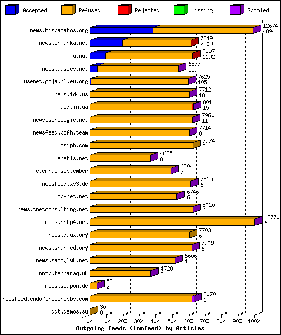 Outgoing feeds (innfeed) by Articles