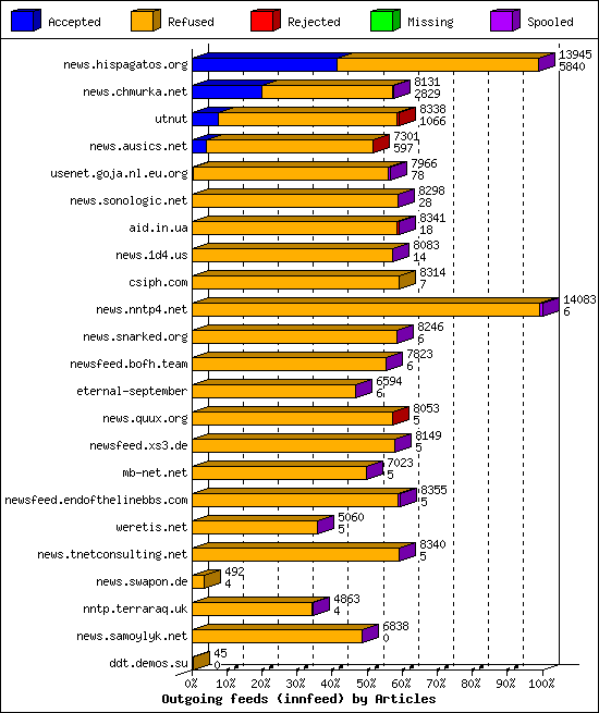 Outgoing feeds (innfeed) by Articles