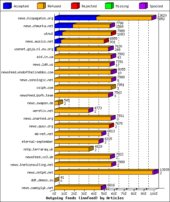 Outgoing feeds (innfeed) by Articles