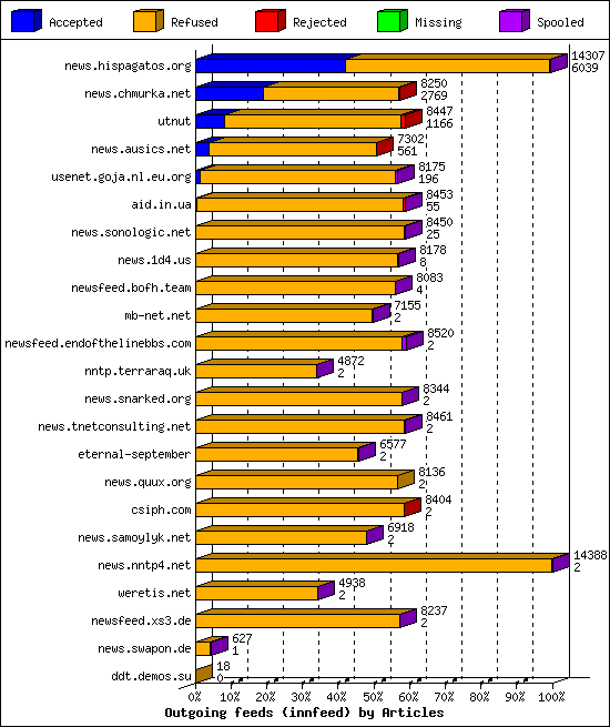 Outgoing feeds (innfeed) by Articles
