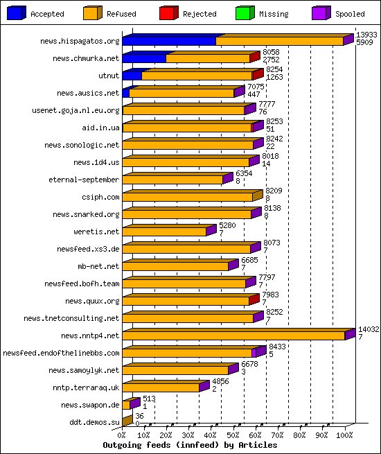 Outgoing feeds (innfeed) by Articles