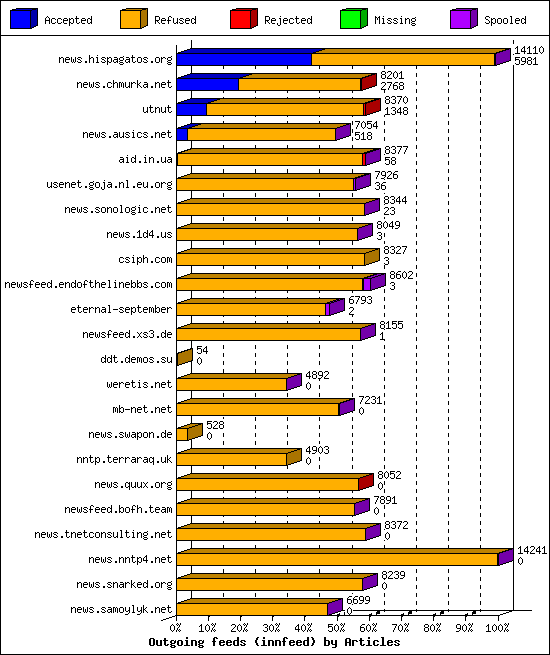 Outgoing feeds (innfeed) by Articles