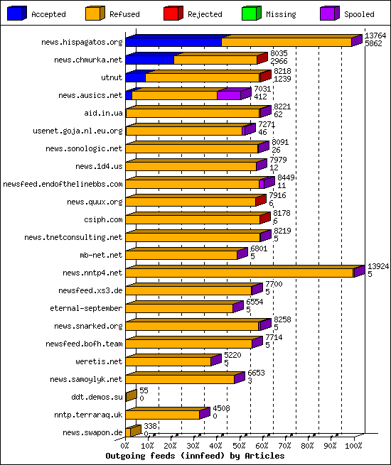 Outgoing feeds (innfeed) by Articles