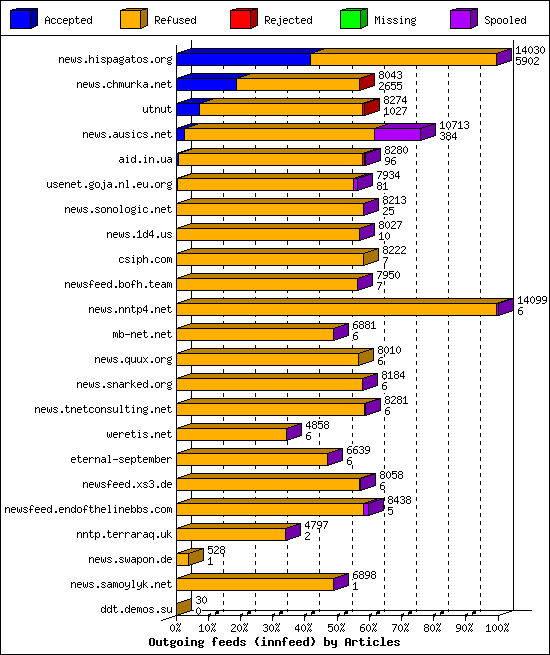 Outgoing feeds (innfeed) by Articles