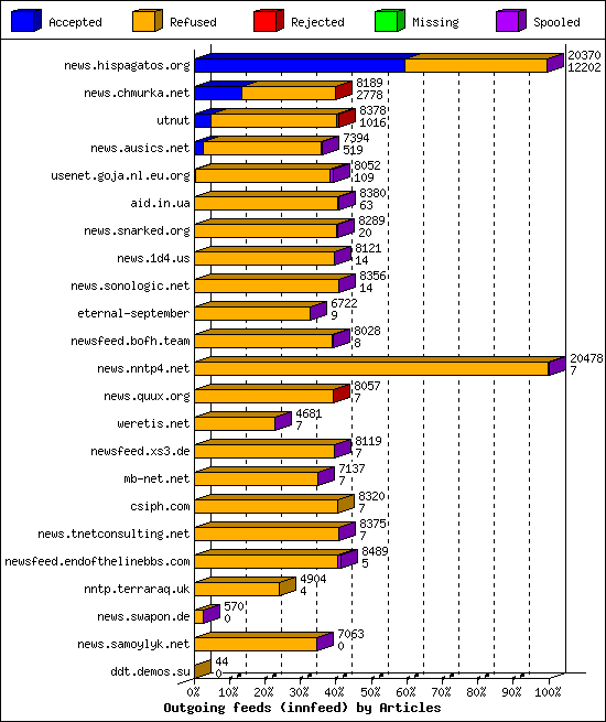 Outgoing feeds (innfeed) by Articles
