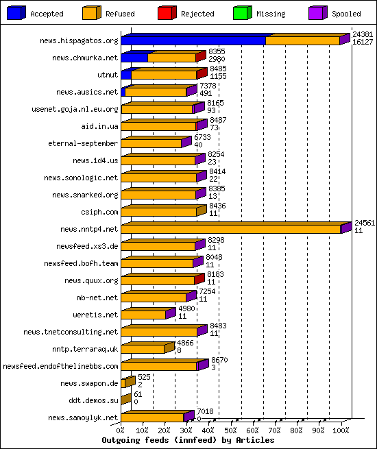 Outgoing feeds (innfeed) by Articles