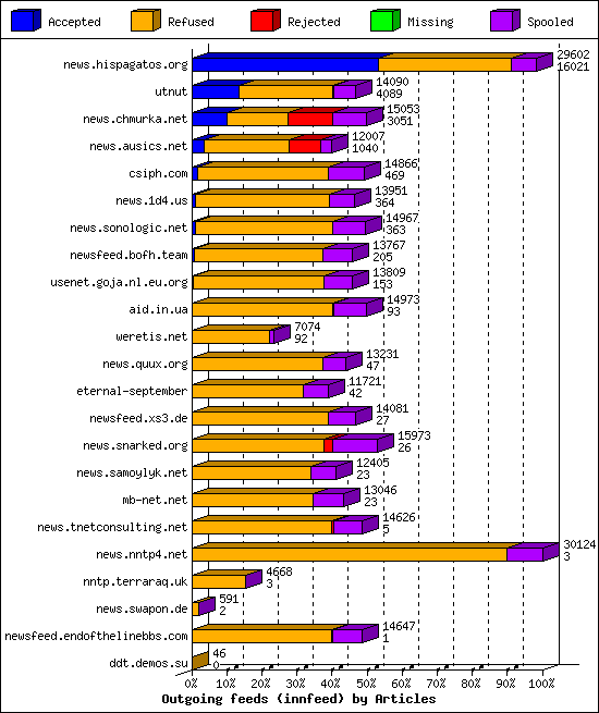 Outgoing feeds (innfeed) by Articles