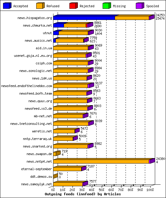 Outgoing feeds (innfeed) by Articles