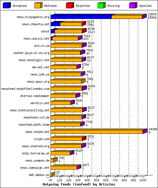 Outgoing feeds (innfeed) by Articles