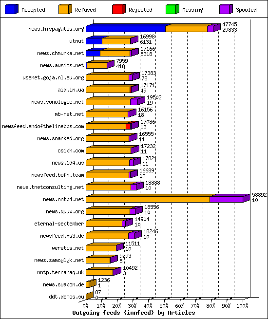 Outgoing feeds (innfeed) by Articles