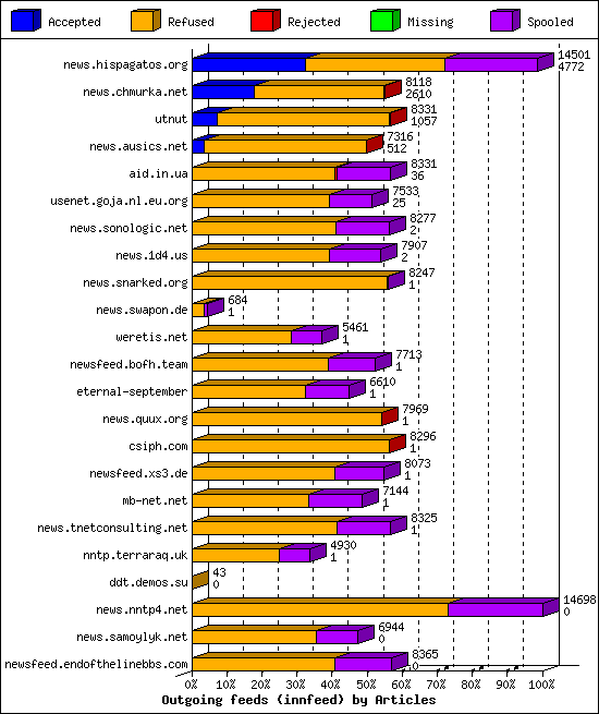 Outgoing feeds (innfeed) by Articles