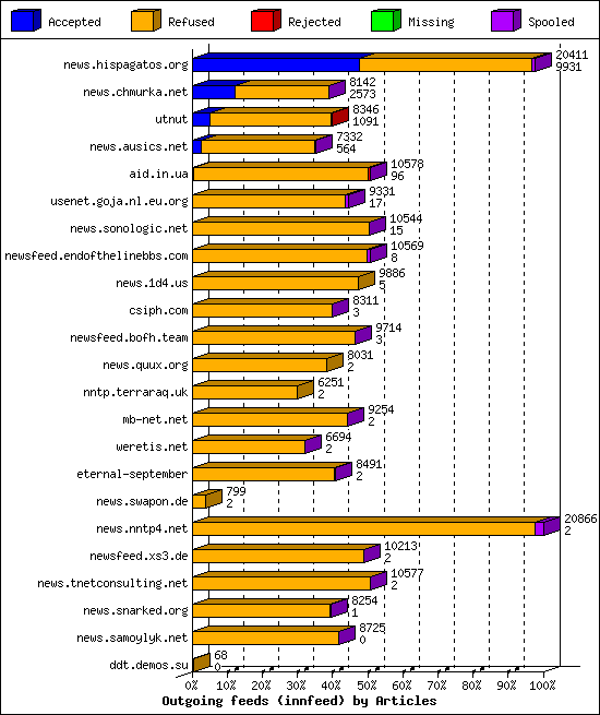 Outgoing feeds (innfeed) by Articles