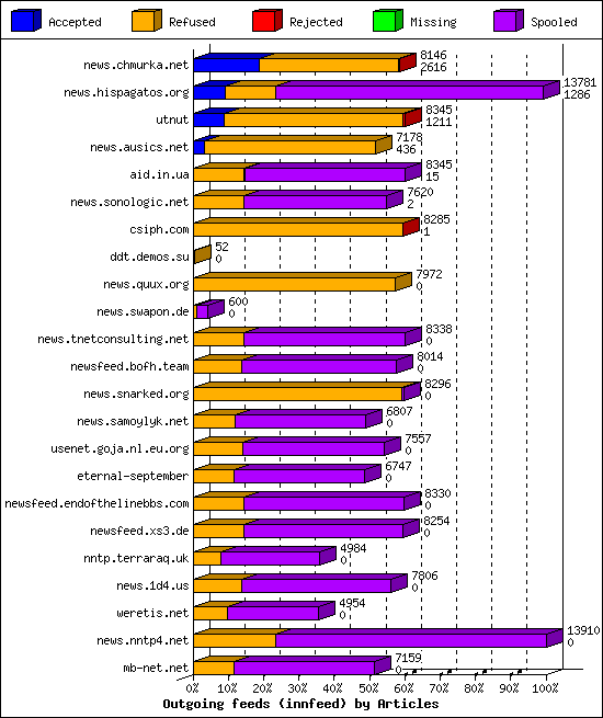 Outgoing feeds (innfeed) by Articles