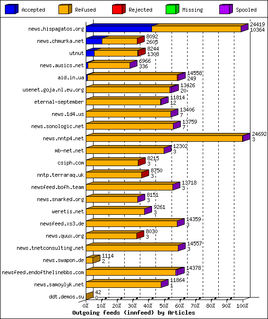 Outgoing feeds (innfeed) by Articles