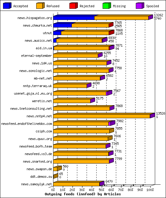 Outgoing feeds (innfeed) by Articles