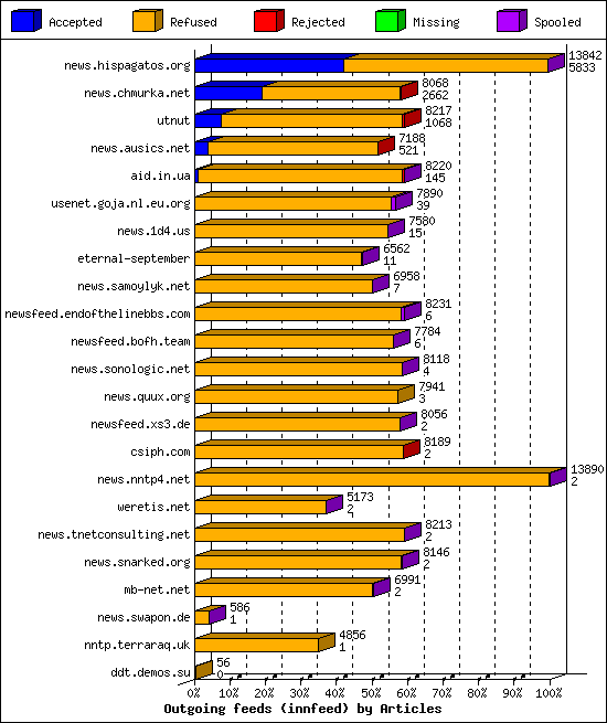 Outgoing feeds (innfeed) by Articles