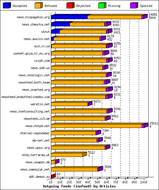 Outgoing feeds (innfeed) by Articles