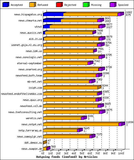 Outgoing feeds (innfeed) by Articles