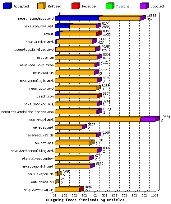 Outgoing feeds (innfeed) by Articles