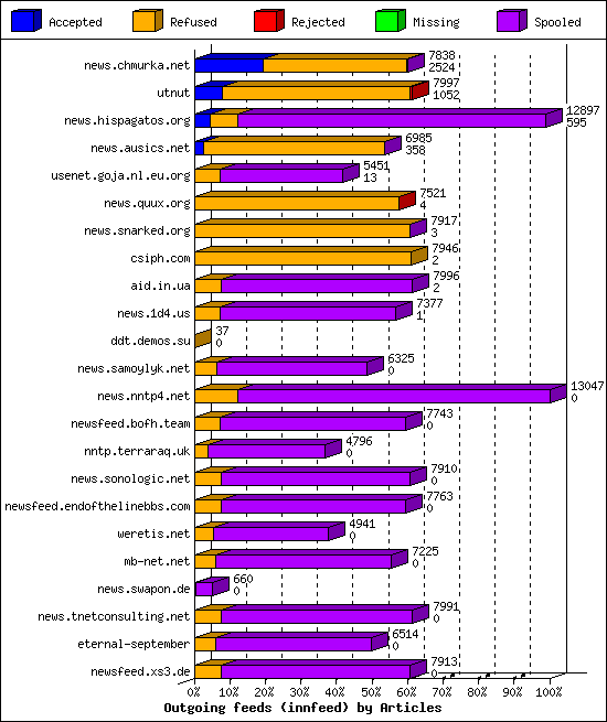 Outgoing feeds (innfeed) by Articles