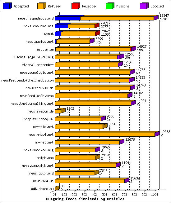 Outgoing feeds (innfeed) by Articles