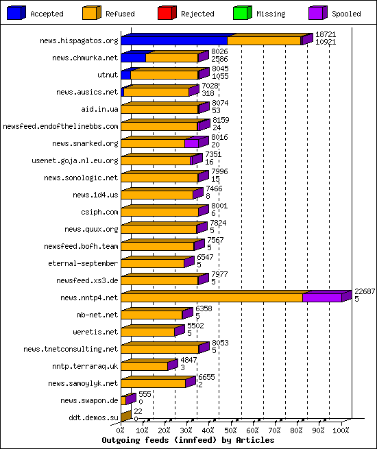 Outgoing feeds (innfeed) by Articles