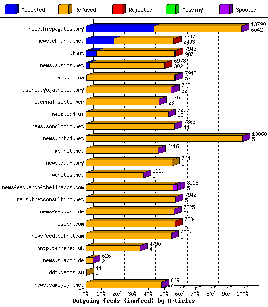 Outgoing feeds (innfeed) by Articles