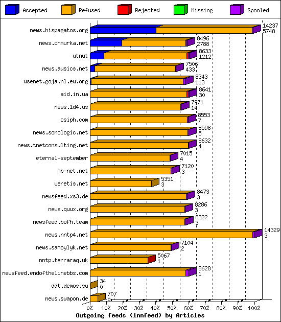 Outgoing feeds (innfeed) by Articles