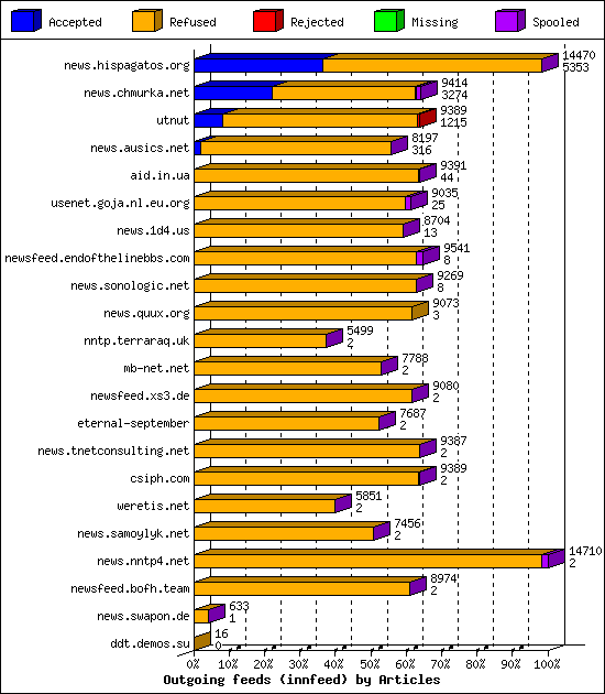 Outgoing feeds (innfeed) by Articles