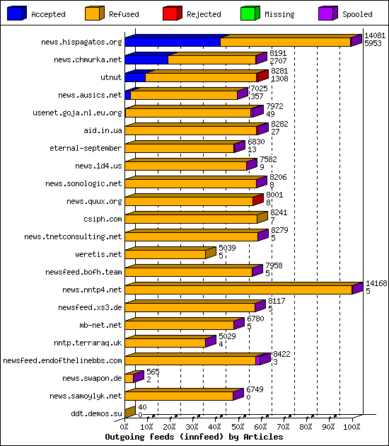Outgoing feeds (innfeed) by Articles