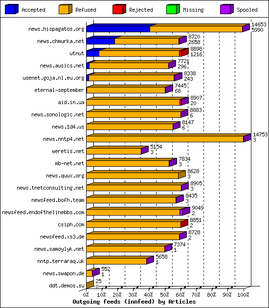 Outgoing feeds (innfeed) by Articles