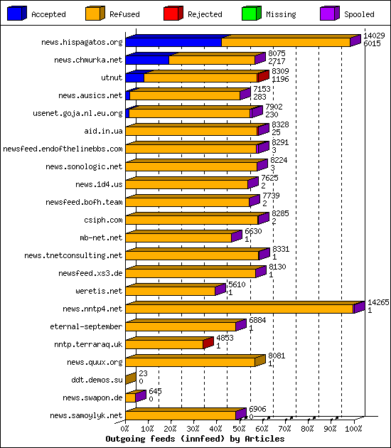 Outgoing feeds (innfeed) by Articles