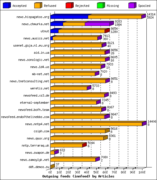 Outgoing feeds (innfeed) by Articles
