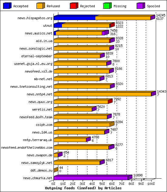 Outgoing feeds (innfeed) by Articles
