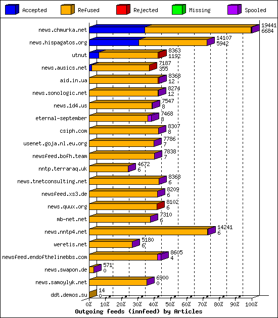 Outgoing feeds (innfeed) by Articles