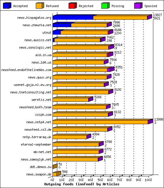 Outgoing feeds (innfeed) by Articles