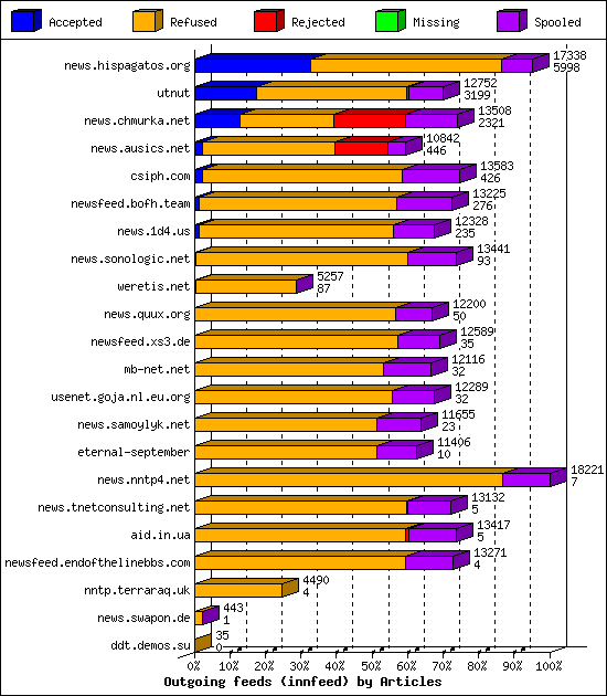 Outgoing feeds (innfeed) by Articles