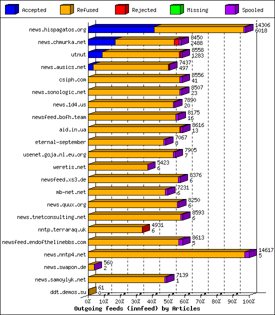 Outgoing feeds (innfeed) by Articles