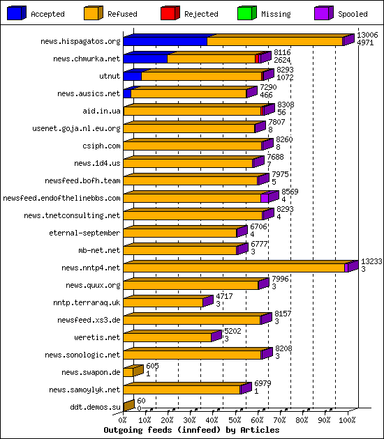 Outgoing feeds (innfeed) by Articles