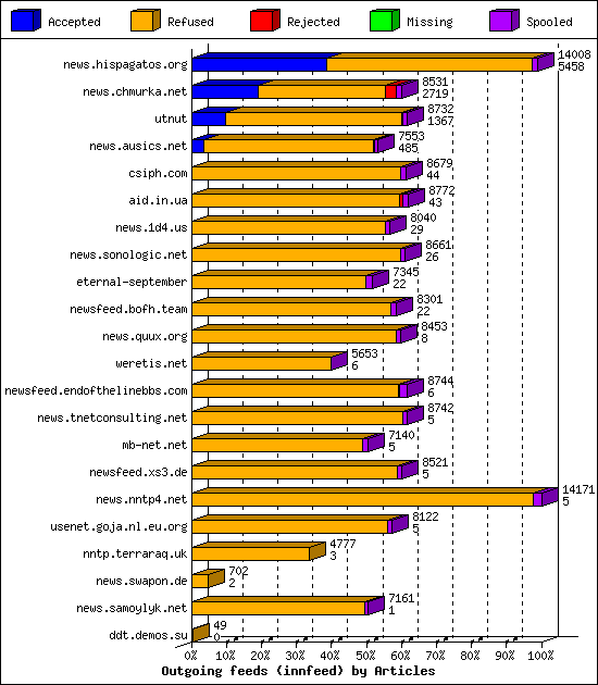Outgoing feeds (innfeed) by Articles