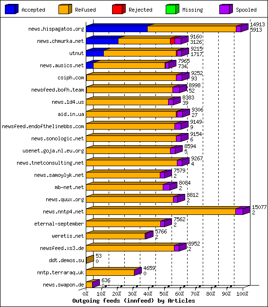 Outgoing feeds (innfeed) by Articles